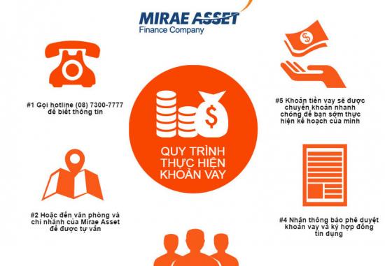 Quy trình vay trả góp ngân hàng Mirae Asset
